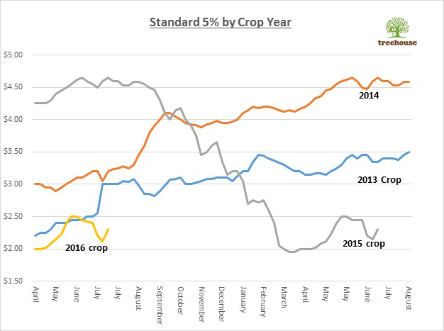 Almond Industry Historical Pricing