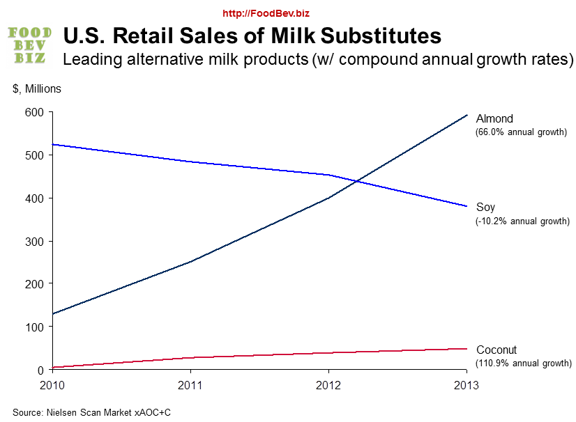 almond-coconut-soy-milk-sales1013