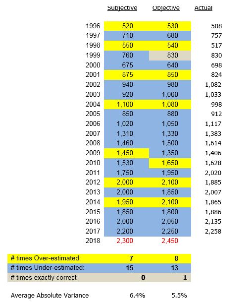 2018 Objective Crop Estimate