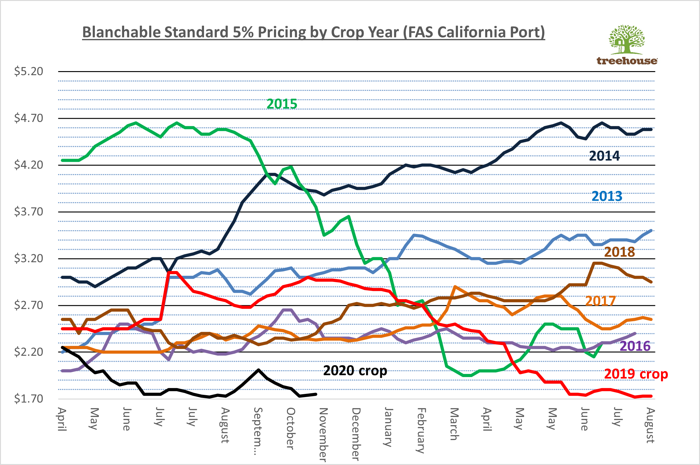 Blanchable Standart 5% Pricing by Crop Year (FAS California Port)
