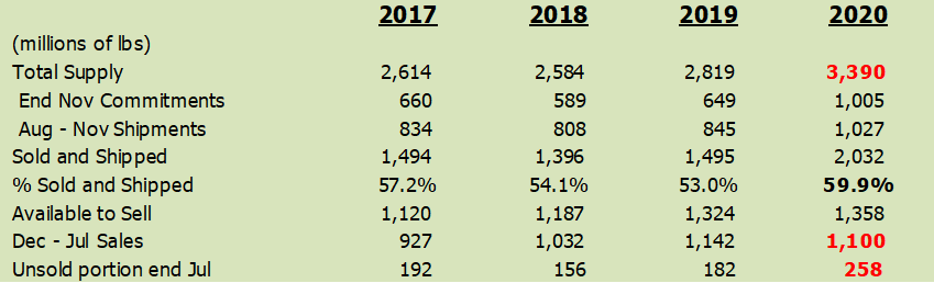 December 2020 Almond Market Update