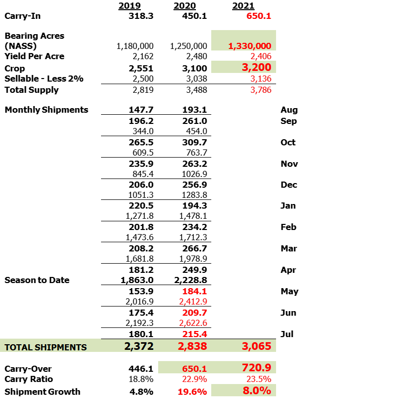 2021 Subjective Crop Estimate