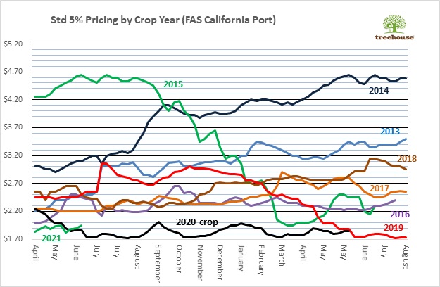 Std 5% Pricing by Crop Year (FAS California Port)