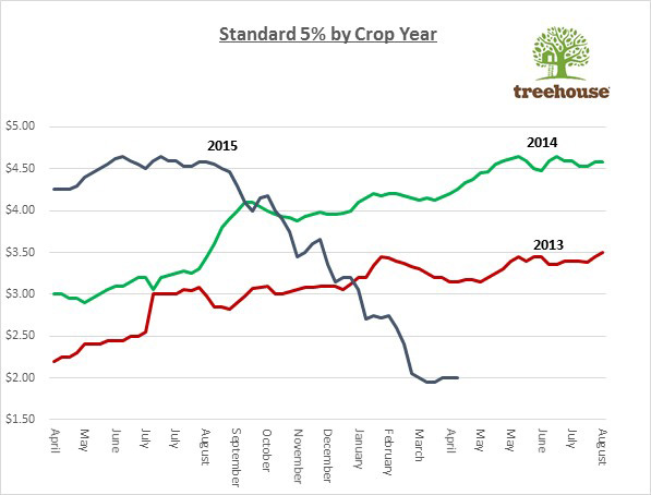 Almond Price History